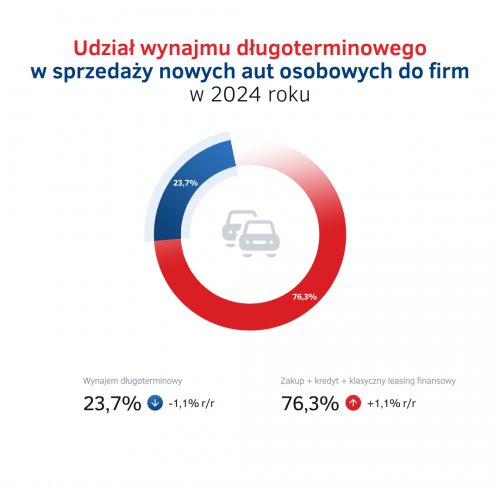 Udział wynajmu długoterminowego - sprzedaż aut do firm w Polsce 2024.png